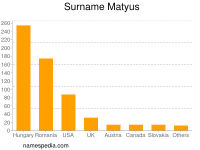 Familiennamen Matyus