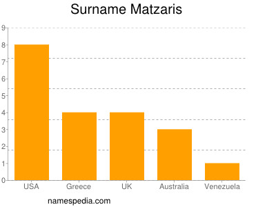 nom Matzaris