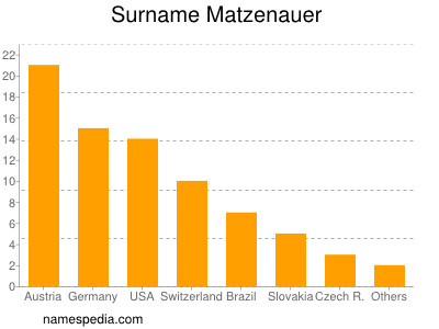 Familiennamen Matzenauer