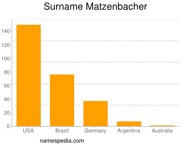 Familiennamen Matzenbacher