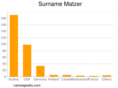 Familiennamen Matzer