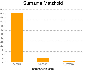 Familiennamen Matzhold