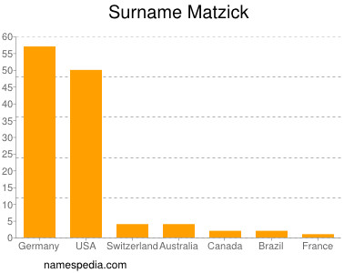 Familiennamen Matzick