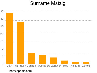 Familiennamen Matzig