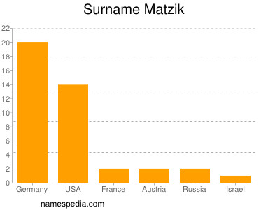 nom Matzik