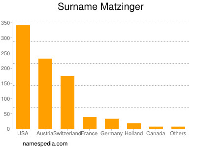 Familiennamen Matzinger