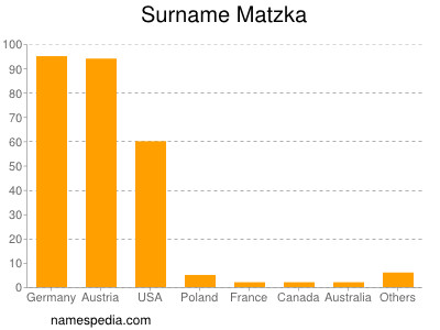 Familiennamen Matzka