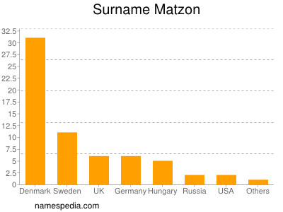 Familiennamen Matzon