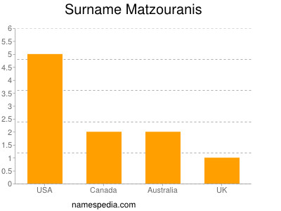 Familiennamen Matzouranis