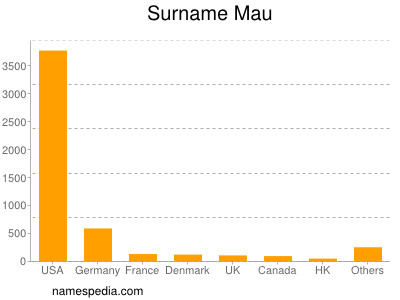 Familiennamen Mau