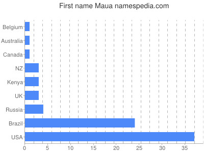 Vornamen Maua