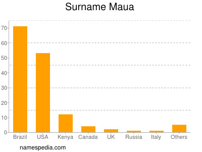 Familiennamen Maua