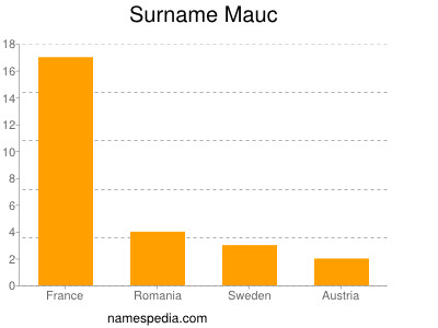 Surname Mauc