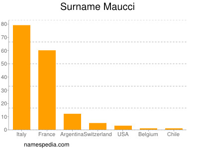 Familiennamen Maucci