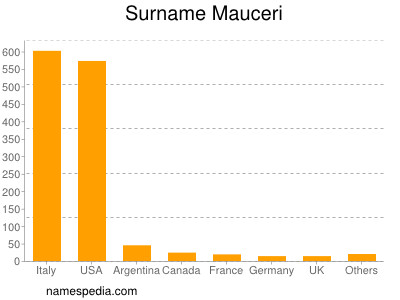 Familiennamen Mauceri