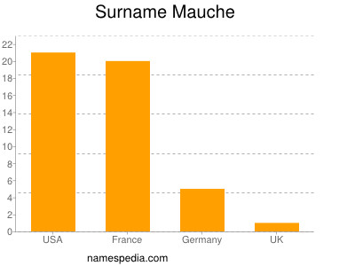 Familiennamen Mauche