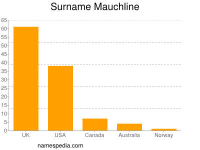 Familiennamen Mauchline