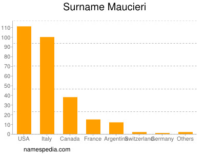 Surname Maucieri