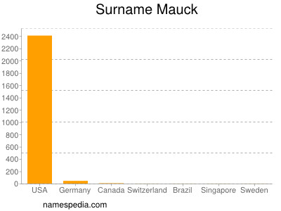 Familiennamen Mauck