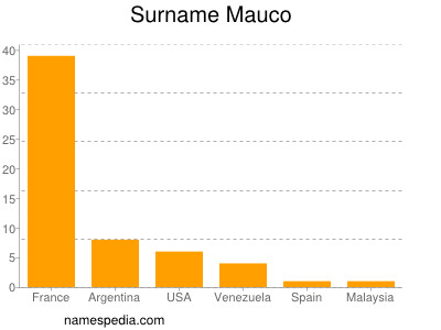 Familiennamen Mauco