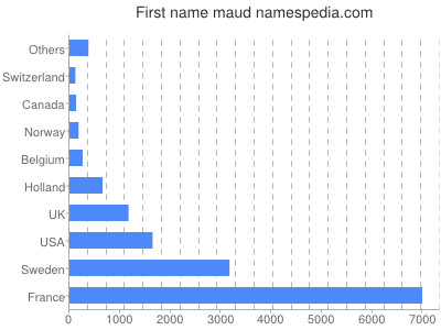 prenom Maud