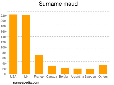Familiennamen Maud