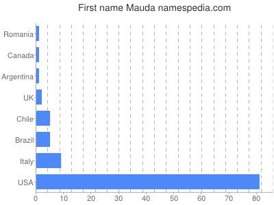 Given name Mauda