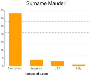 Familiennamen Mauderli