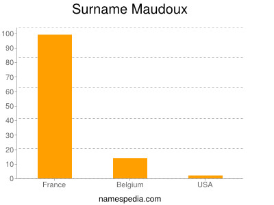 Familiennamen Maudoux