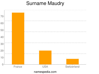 Surname Maudry