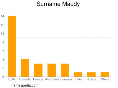 Familiennamen Maudy