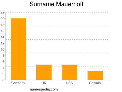 nom Mauerhoff