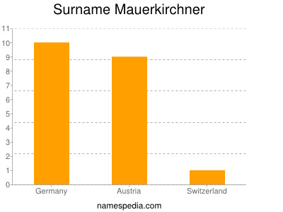 Familiennamen Mauerkirchner