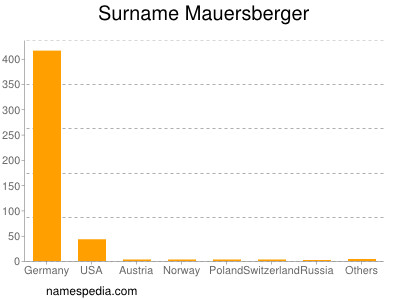 Familiennamen Mauersberger