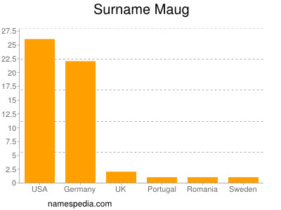 Familiennamen Maug