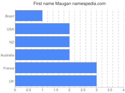 prenom Maugan