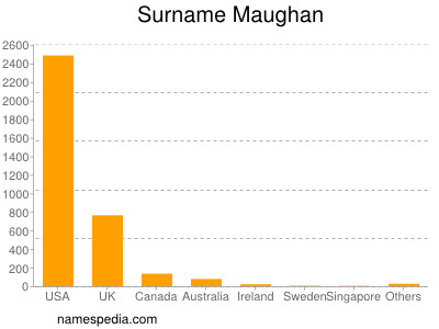 Familiennamen Maughan