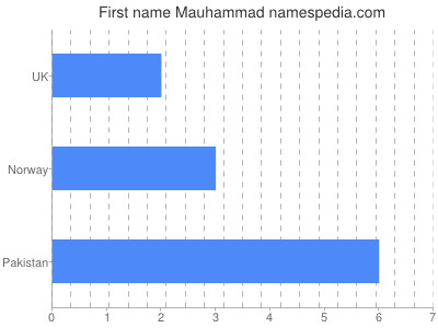 Vornamen Mauhammad