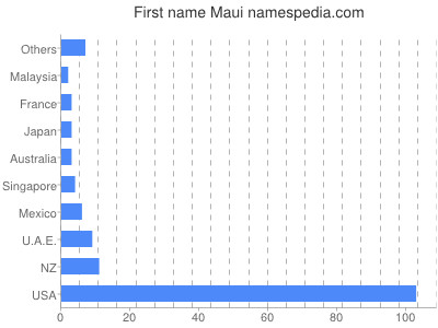 prenom Maui