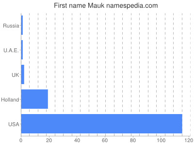Vornamen Mauk
