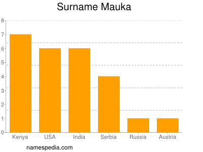 Familiennamen Mauka