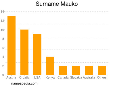 Familiennamen Mauko