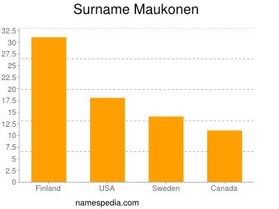 Familiennamen Maukonen