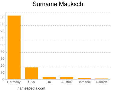 Familiennamen Mauksch