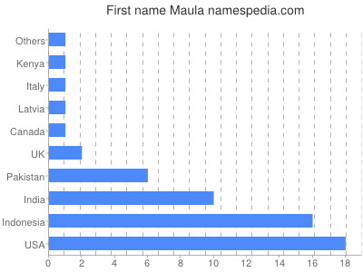Given name Maula