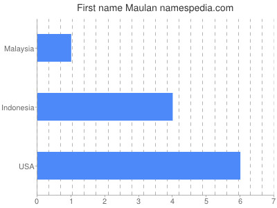 Vornamen Maulan
