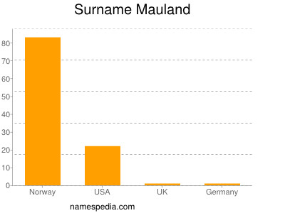 nom Mauland