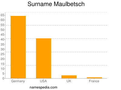 Familiennamen Maulbetsch