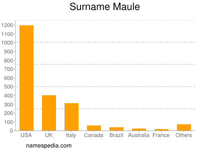 Familiennamen Maule