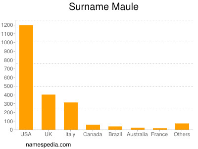 nom Maule